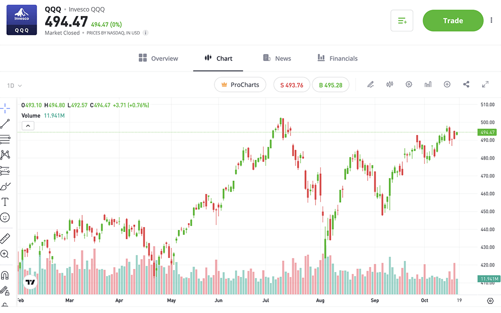 Invesco on eToro