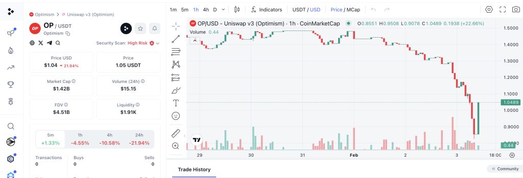 OP:USDT Real-time On-chain Uniswap v3 (Optimism) DEX Data 2025-02-03 12-08-11