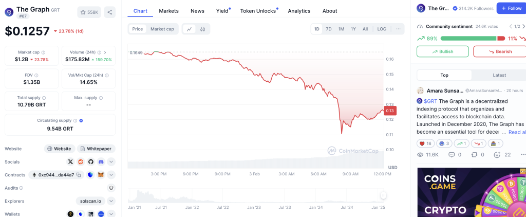 The Graph price today, GRT to USD live price, marketcap and chart | CoinMarketCap 2025-02-03 12-10-39